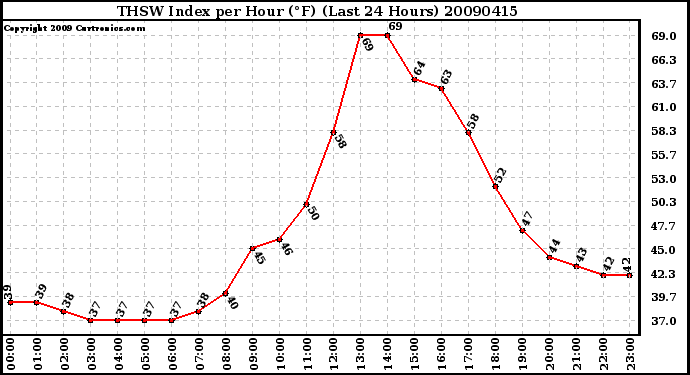 Milwaukee Weather THSW Index per Hour (F) (Last 24 Hours)