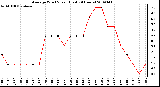 Milwaukee Weather Average Wind Speed (Last 24 Hours)