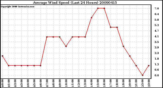 Milwaukee Weather Average Wind Speed (Last 24 Hours)