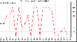 Milwaukee Weather Wind Direction (By Day)