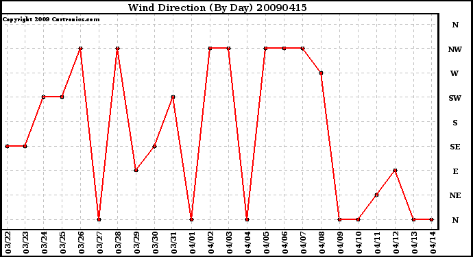 Milwaukee Weather Wind Direction (By Day)