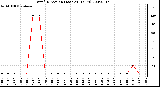 Milwaukee Weather Wind Direction (Last 24 Hours)