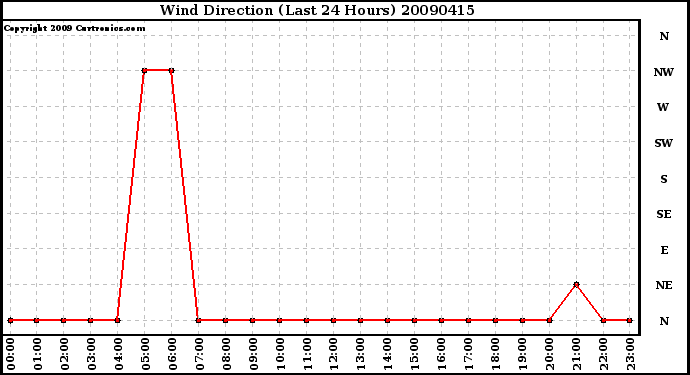 Milwaukee Weather Wind Direction (Last 24 Hours)