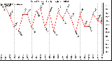 Milwaukee Weather Wind Speed Daily High