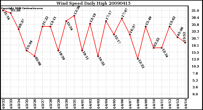 Milwaukee Weather Wind Speed Daily High