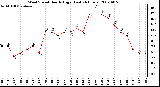 Milwaukee Weather Wind Speed Hourly High (Last 24 Hours)