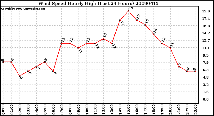 Milwaukee Weather Wind Speed Hourly High (Last 24 Hours)