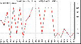 Milwaukee Weather Wind Daily High Direction (By Day)