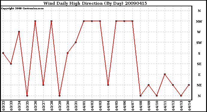 Milwaukee Weather Wind Daily High Direction (By Day)