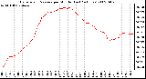 Milwaukee Weather Barometric Pressure per Minute (Last 24 Hours)