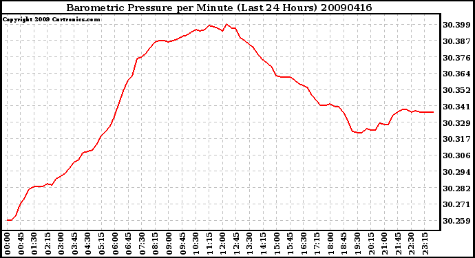 Milwaukee Weather Barometric Pressure per Minute (Last 24 Hours)