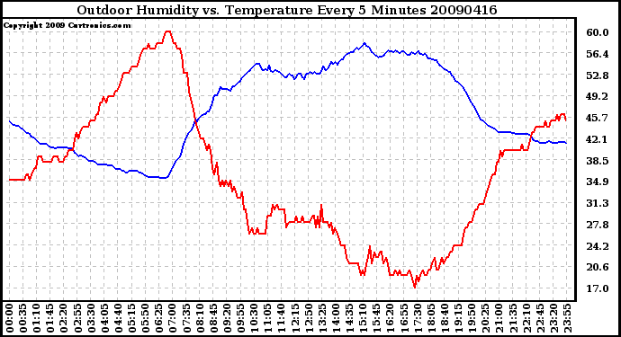 Milwaukee Weather Outdoor Humidity vs. Temperature Every 5 Minutes