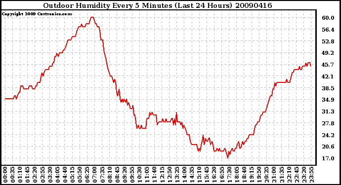 Milwaukee Weather Outdoor Humidity Every 5 Minutes (Last 24 Hours)