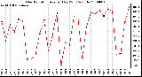 Milwaukee Weather Solar Radiation Avg per Day W/m2/minute