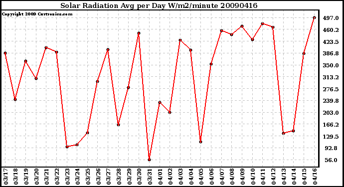 Milwaukee Weather Solar Radiation Avg per Day W/m2/minute