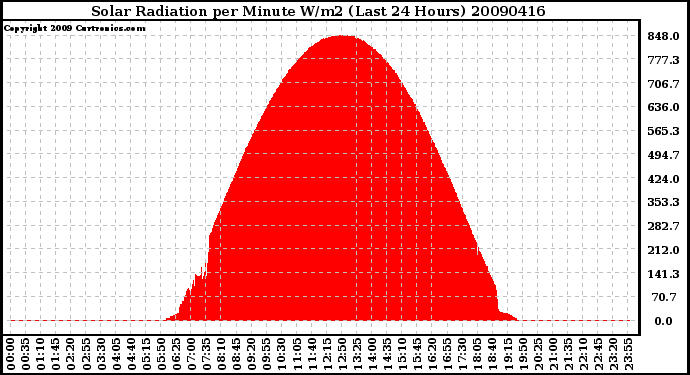 Milwaukee Weather Solar Radiation per Minute W/m2 (Last 24 Hours)