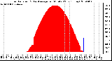 Milwaukee Weather Solar Radiation & Day Average per Minute W/m2 (Today)