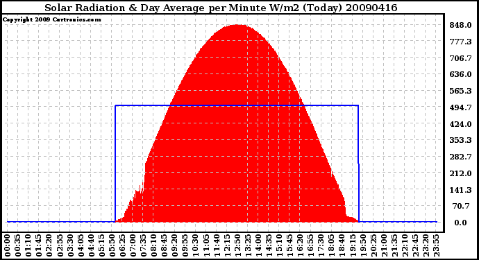 Milwaukee Weather Solar Radiation & Day Average per Minute W/m2 (Today)