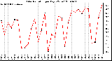 Milwaukee Weather Solar Radiation per Day KW/m2