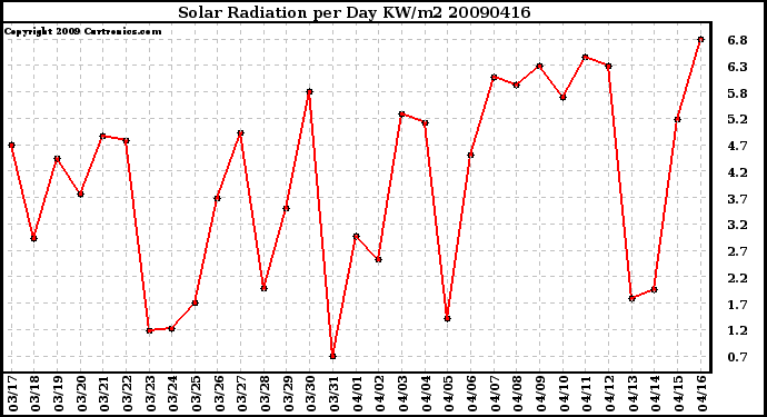 Milwaukee Weather Solar Radiation per Day KW/m2