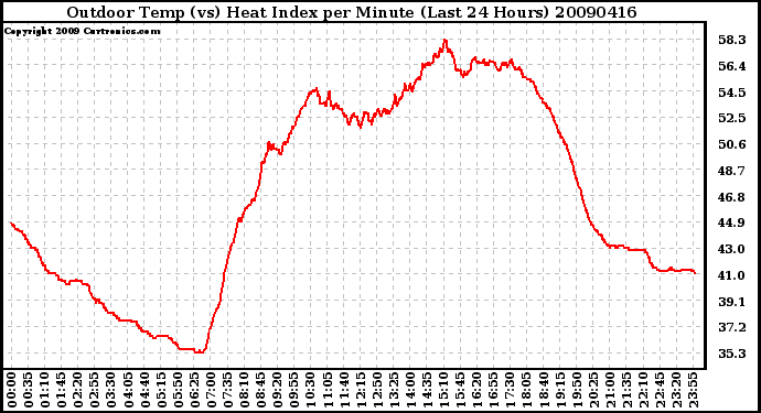 Milwaukee Weather Outdoor Temp (vs) Heat Index per Minute (Last 24 Hours)