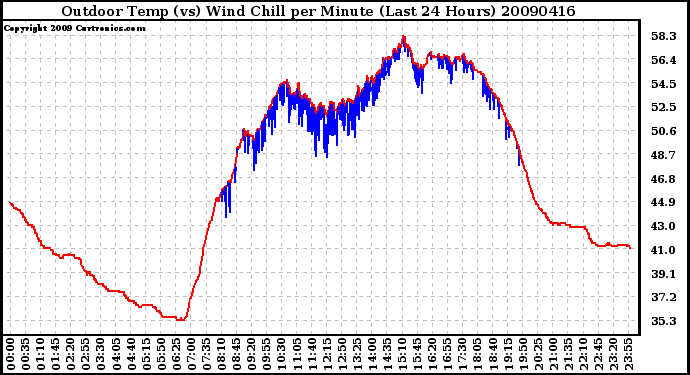 Milwaukee Weather Outdoor Temp (vs) Wind Chill per Minute (Last 24 Hours)