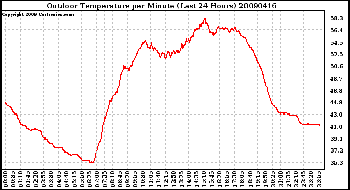 Milwaukee Weather Outdoor Temperature per Minute (Last 24 Hours)