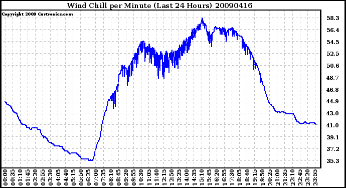 Milwaukee Weather Wind Chill per Minute (Last 24 Hours)