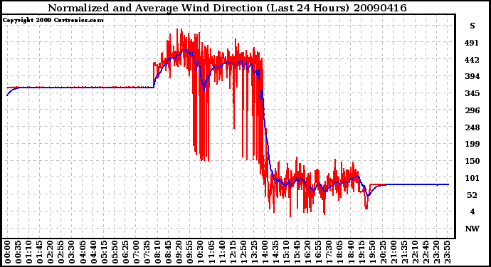 Milwaukee Weather Normalized and Average Wind Direction (Last 24 Hours)