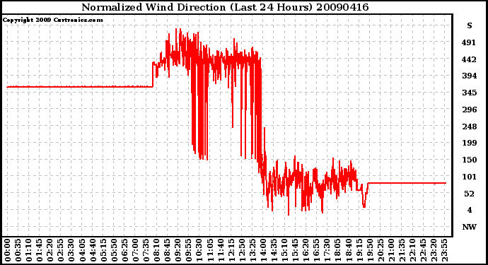 Milwaukee Weather Normalized Wind Direction (Last 24 Hours)