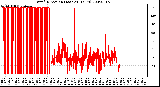 Milwaukee Weather Wind Direction (Last 24 Hours)