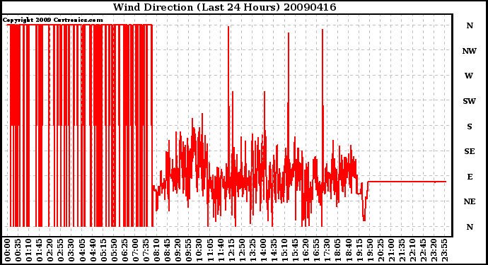 Milwaukee Weather Wind Direction (Last 24 Hours)