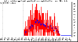 Milwaukee Weather Actual and Average Wind Speed by Minute mph (Last 24 Hours)