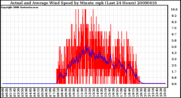 Milwaukee Weather Actual and Average Wind Speed by Minute mph (Last 24 Hours)