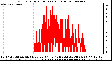 Milwaukee Weather Wind Speed by Minute mph (Last 24 Hours)