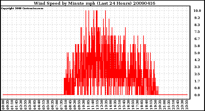 Milwaukee Weather Wind Speed by Minute mph (Last 24 Hours)