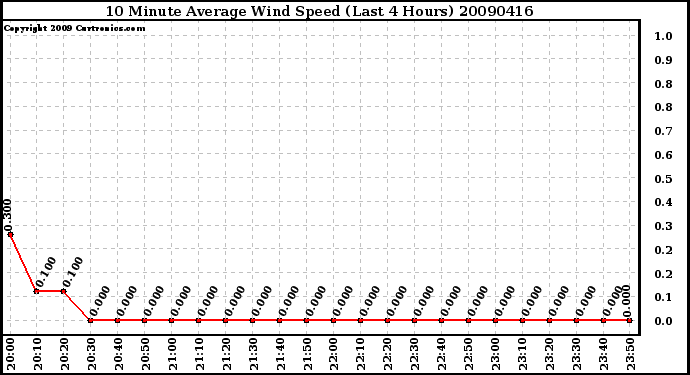 Milwaukee Weather 10 Minute Average Wind Speed (Last 4 Hours)