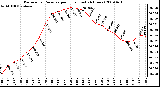 Milwaukee Weather Barometric Pressure per Hour (Last 24 Hours)