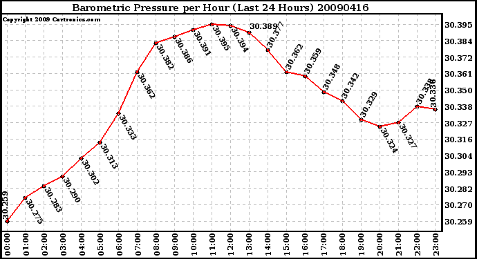 Milwaukee Weather Barometric Pressure per Hour (Last 24 Hours)