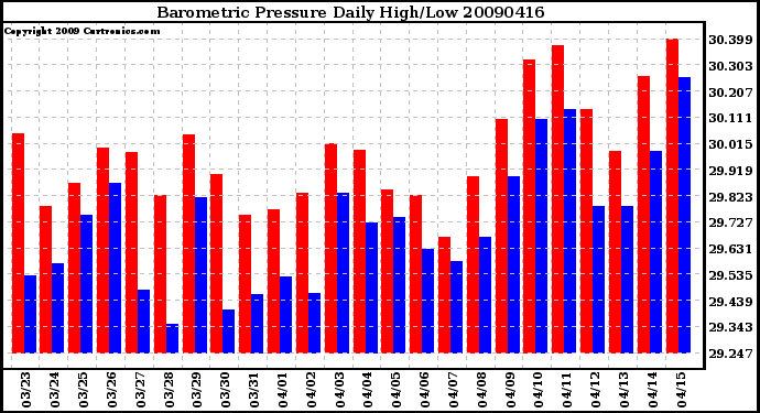 Milwaukee Weather Barometric Pressure Daily High/Low