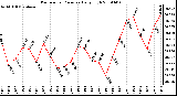 Milwaukee Weather Barometric Pressure Daily High