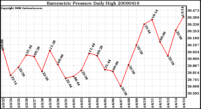 Milwaukee Weather Barometric Pressure Daily High