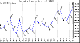 Milwaukee Weather Barometric Pressure Daily Low