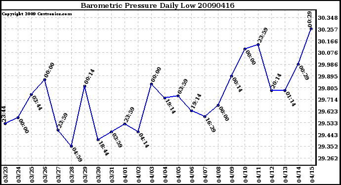 Milwaukee Weather Barometric Pressure Daily Low