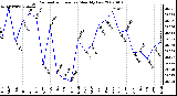 Milwaukee Weather Barometric Pressure Monthly Low