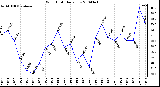 Milwaukee Weather Wind Chill Daily Low