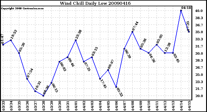 Milwaukee Weather Wind Chill Daily Low