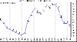 Milwaukee Weather Wind Chill (Last 24 Hours)