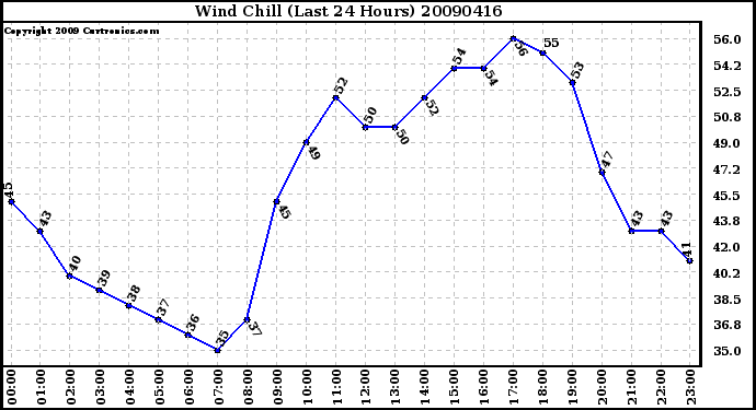 Milwaukee Weather Wind Chill (Last 24 Hours)