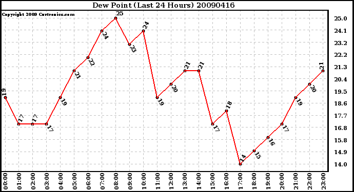 Milwaukee Weather Dew Point (Last 24 Hours)